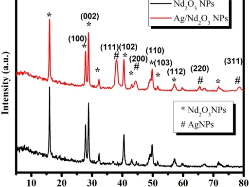 Nd2O3-modified Ag