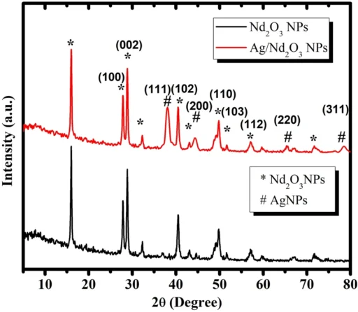 Nd2O3-modified Ag