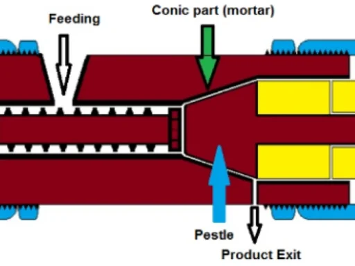 Continuous flow Organic synthesis