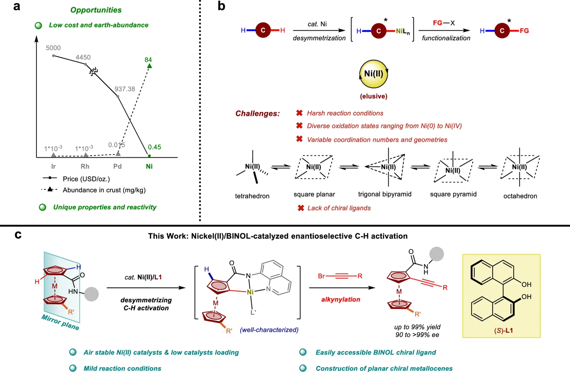 Nickel(II)/BINOL-Catalyzed