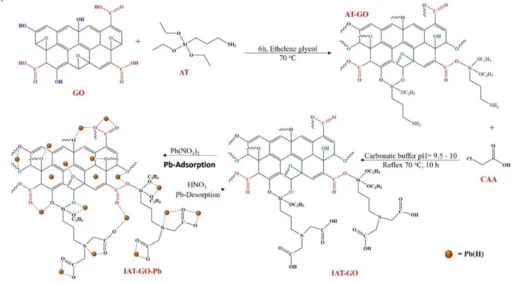 propyltriethoxysilane graphene oxide