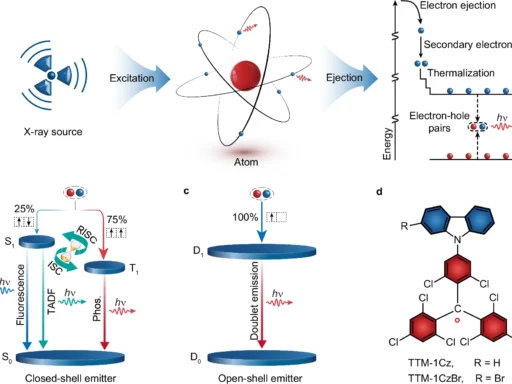 Organic Radical Scintillators