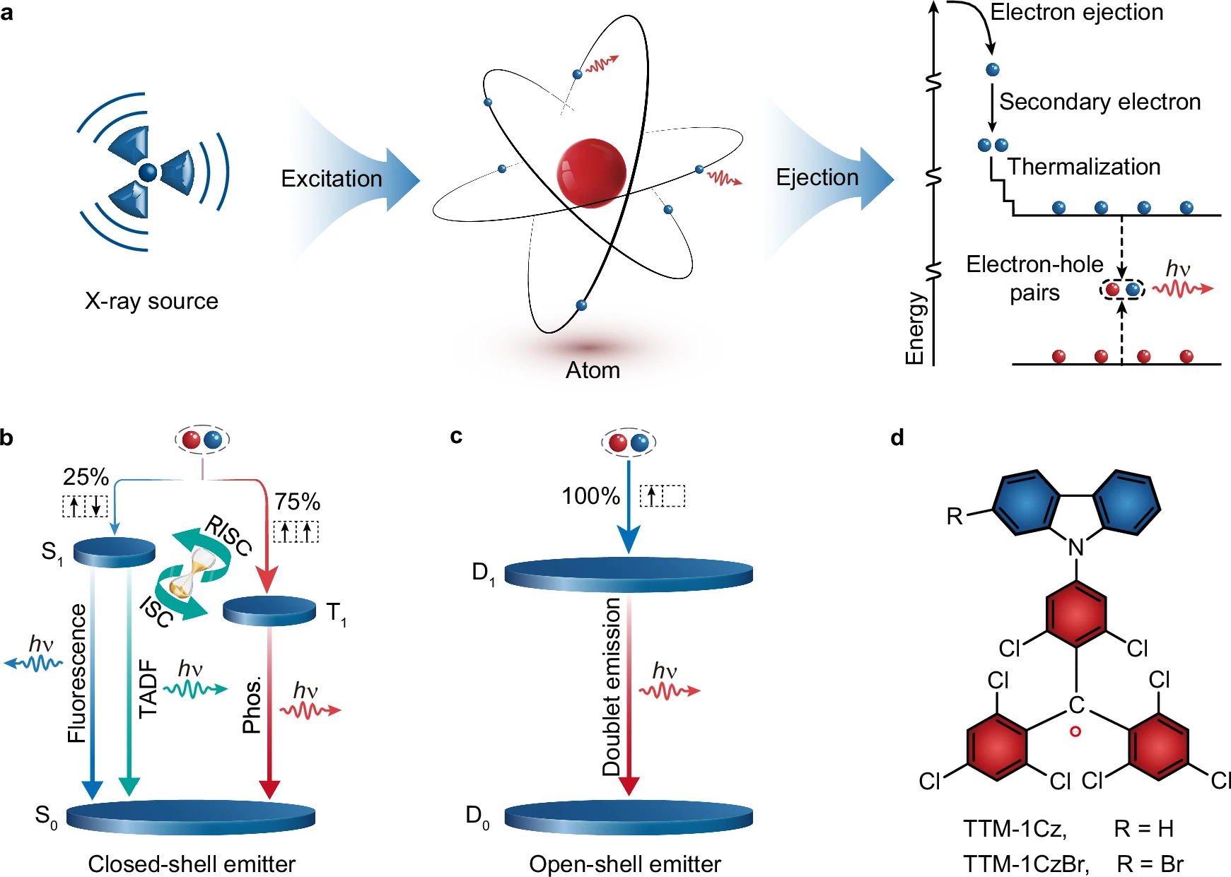 Organic Radical Scintillators