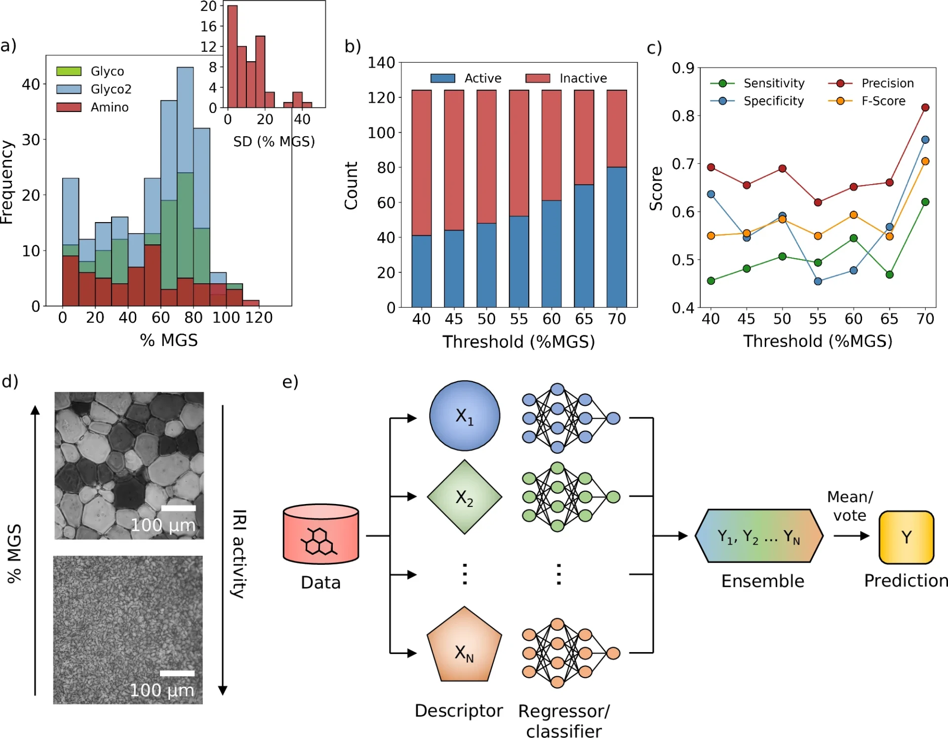 Ice Recrystallization Inhibitors